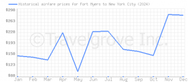 Price overview for flights from Fort Myers to New York City