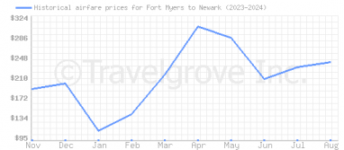 Price overview for flights from Fort Myers to Newark