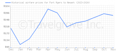 Price overview for flights from Fort Myers to Newark