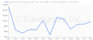 Price overview for flights from Fort Myers to North America