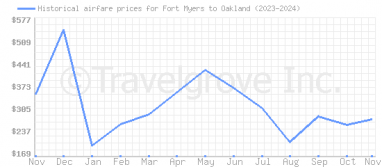 Price overview for flights from Fort Myers to Oakland