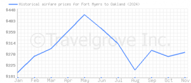 Price overview for flights from Fort Myers to Oakland