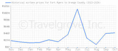 Price overview for flights from Fort Myers to Orange County