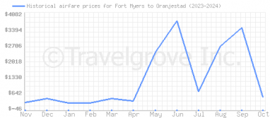 Price overview for flights from Fort Myers to Oranjestad