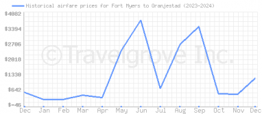 Price overview for flights from Fort Myers to Oranjestad