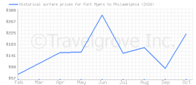 Price overview for flights from Fort Myers to Philadelphia