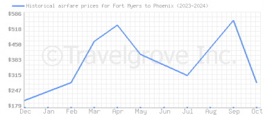 Price overview for flights from Fort Myers to Phoenix