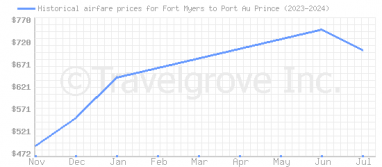 Price overview for flights from Fort Myers to Port Au Prince