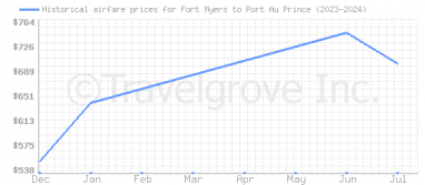 Price overview for flights from Fort Myers to Port Au Prince