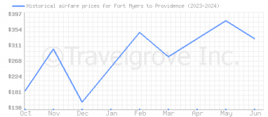 Price overview for flights from Fort Myers to Providence