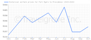 Price overview for flights from Fort Myers to Providence