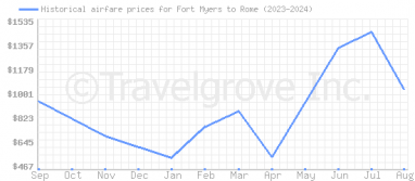 Price overview for flights from Fort Myers to Rome