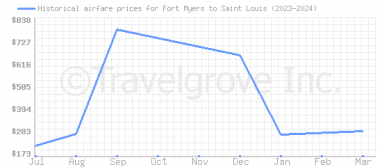 Price overview for flights from Fort Myers to Saint Louis