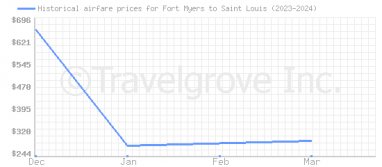 Price overview for flights from Fort Myers to Saint Louis