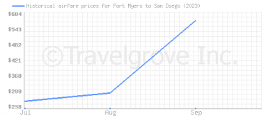 Price overview for flights from Fort Myers to San Diego