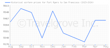 Price overview for flights from Fort Myers to San Francisco