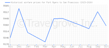 Price overview for flights from Fort Myers to San Francisco