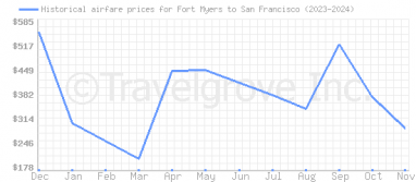 Price overview for flights from Fort Myers to San Francisco