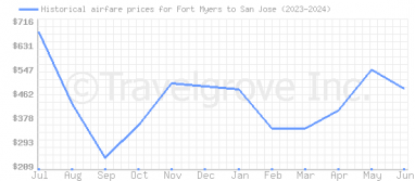 Price overview for flights from Fort Myers to San Jose