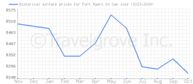 Price overview for flights from Fort Myers to San Jose