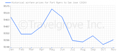 Price overview for flights from Fort Myers to San Jose