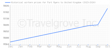 Price overview for flights from Fort Myers to United Kingdom