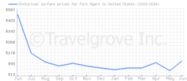 Price overview for flights from Fort Myers to United States