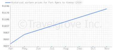 Price overview for flights from Fort Myers to Vienna