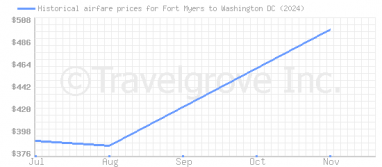 Price overview for flights from Fort Myers to Washington DC