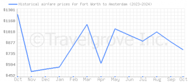 Price overview for flights from Fort Worth to Amsterdam