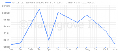 Price overview for flights from Fort Worth to Amsterdam