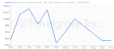 Price overview for flights from Fort Worth to Atlanta