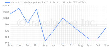 Price overview for flights from Fort Worth to Atlanta