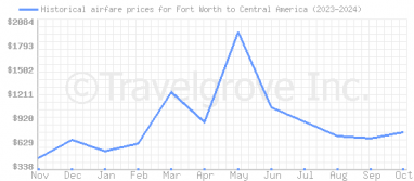 Price overview for flights from Fort Worth to Central America