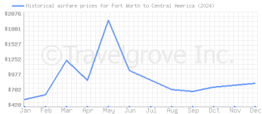 Price overview for flights from Fort Worth to Central America