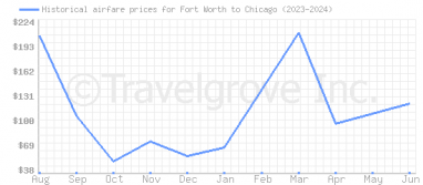 Price overview for flights from Fort Worth to Chicago