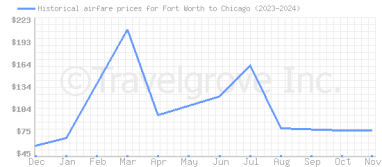 Price overview for flights from Fort Worth to Chicago