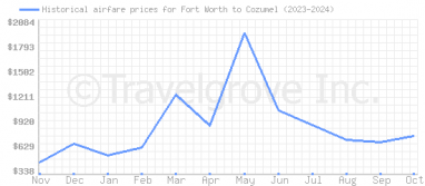 Price overview for flights from Fort Worth to Cozumel