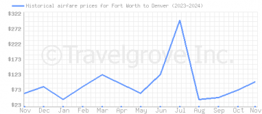 Price overview for flights from Fort Worth to Denver