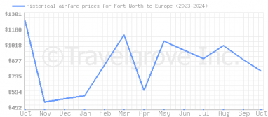 Price overview for flights from Fort Worth to Europe