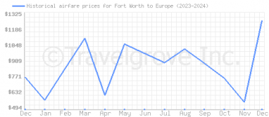 Price overview for flights from Fort Worth to Europe