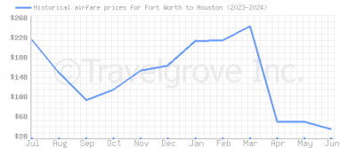 Price overview for flights from Fort Worth to Houston
