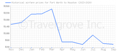 Price overview for flights from Fort Worth to Houston