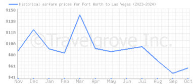 Price overview for flights from Fort Worth to Las Vegas