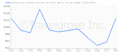 Price overview for flights from Fort Worth to Las Vegas