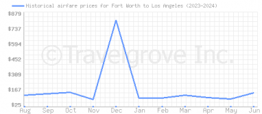 Price overview for flights from Fort Worth to Los Angeles