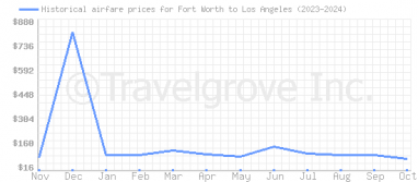 Price overview for flights from Fort Worth to Los Angeles