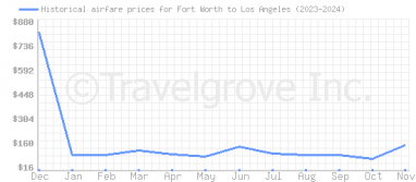 Price overview for flights from Fort Worth to Los Angeles