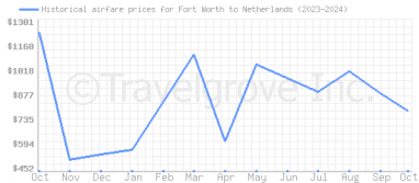 Price overview for flights from Fort Worth to Netherlands