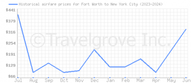 Price overview for flights from Fort Worth to New York City